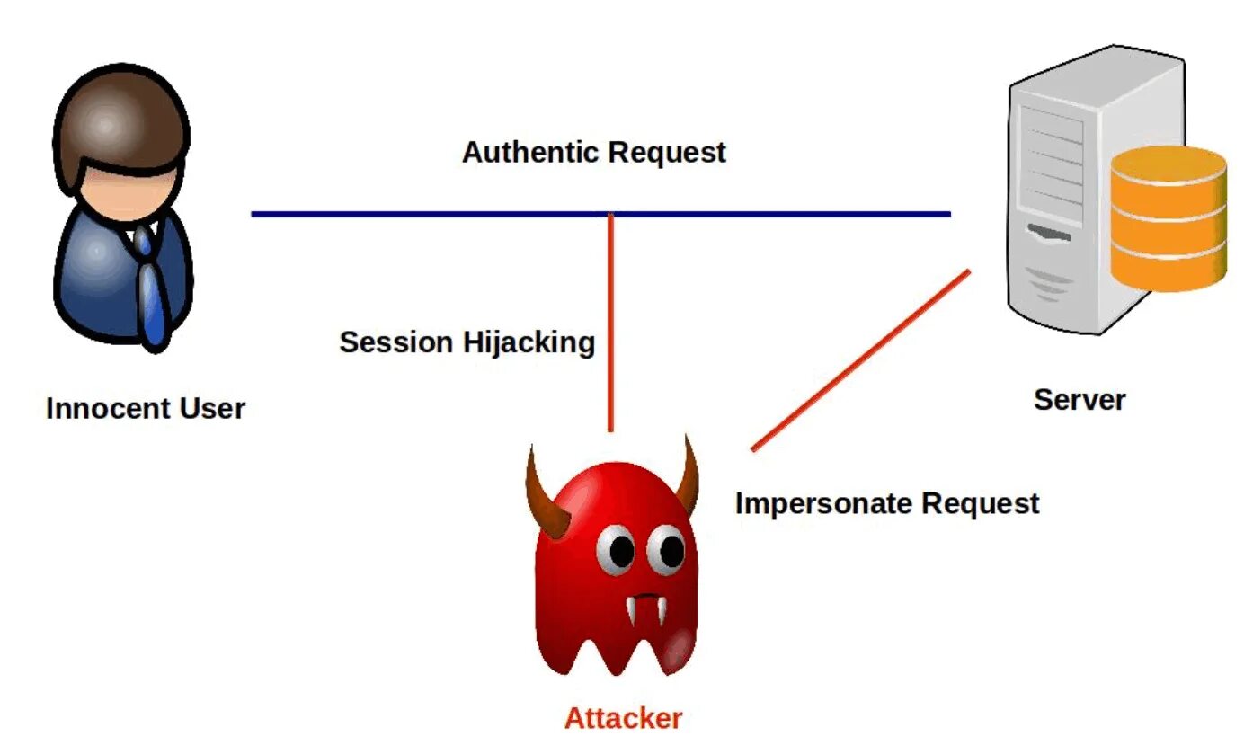Tcp session. Session hijacking. tcp hijacking. перехват сеанса. session highjacking.