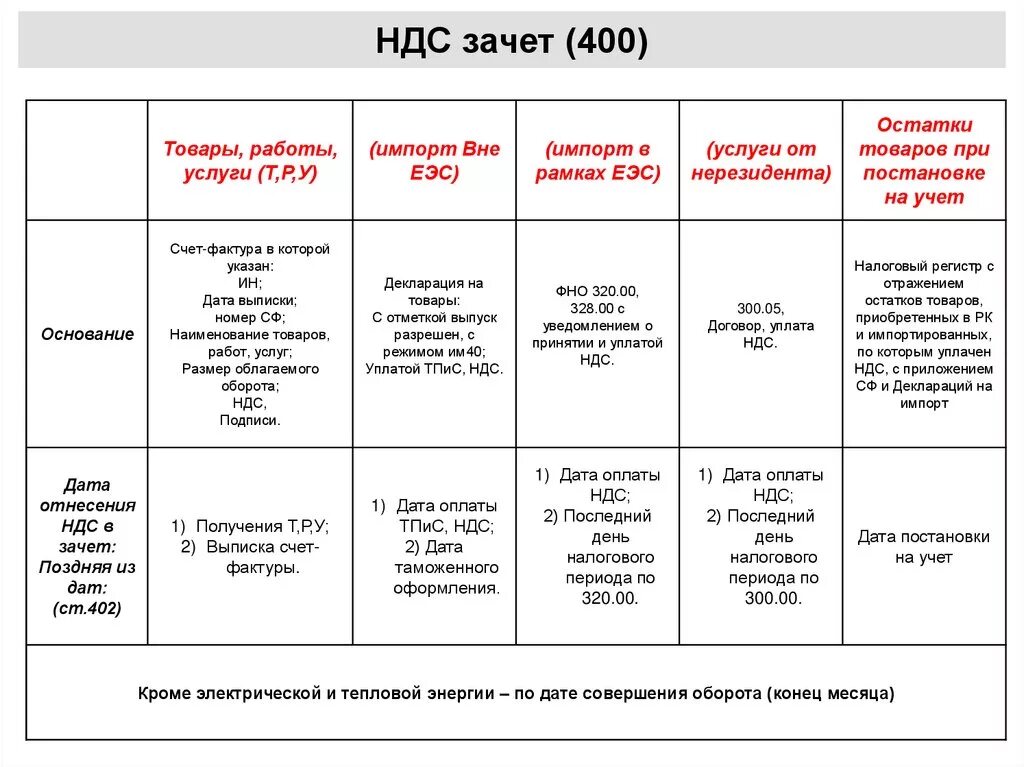 НДС. Зачет по НДС. Принят к зачету НДС. Общее правило зачета НДС.