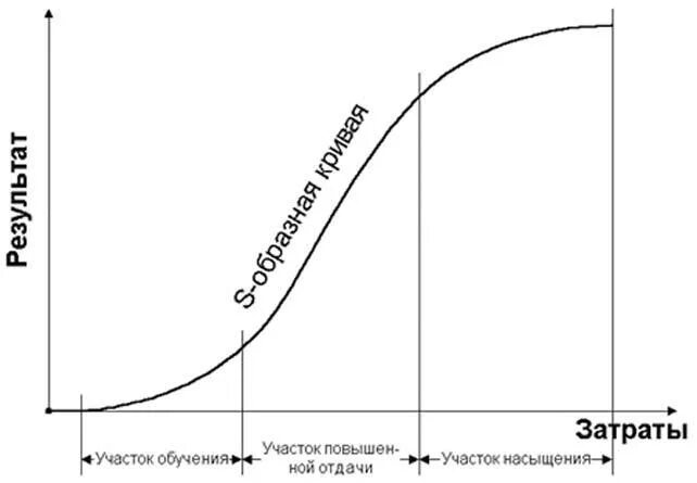 S образная кривая. Логическая кривая. Кривая жизненного цикла продукта. S кривая жизненного цикла.