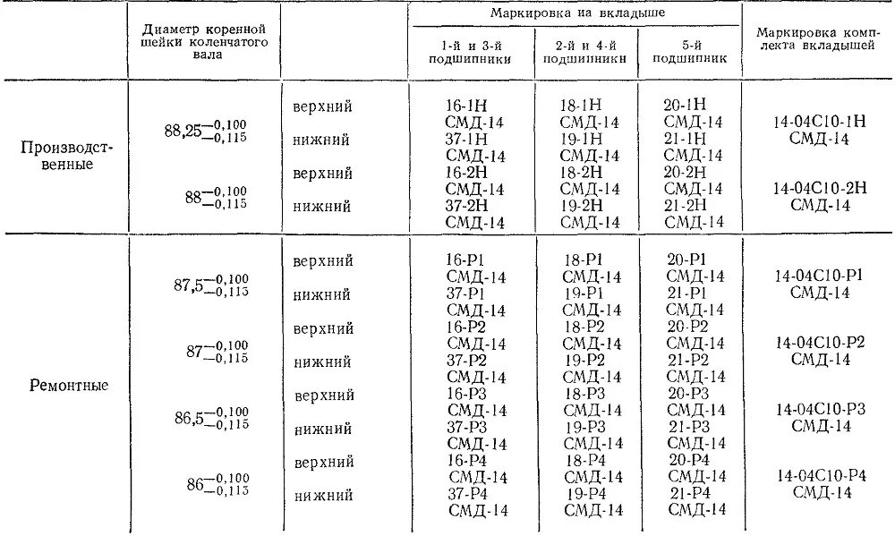 Размеры ремонтных вкладышей. Таблица размеров шеек коленвала СМД-22. Маркировка вкладышей коленвала двигатель СМД 22. Маркировка вкладышей СМД 22. Размер шатунных шеек коленвала СМД-18.