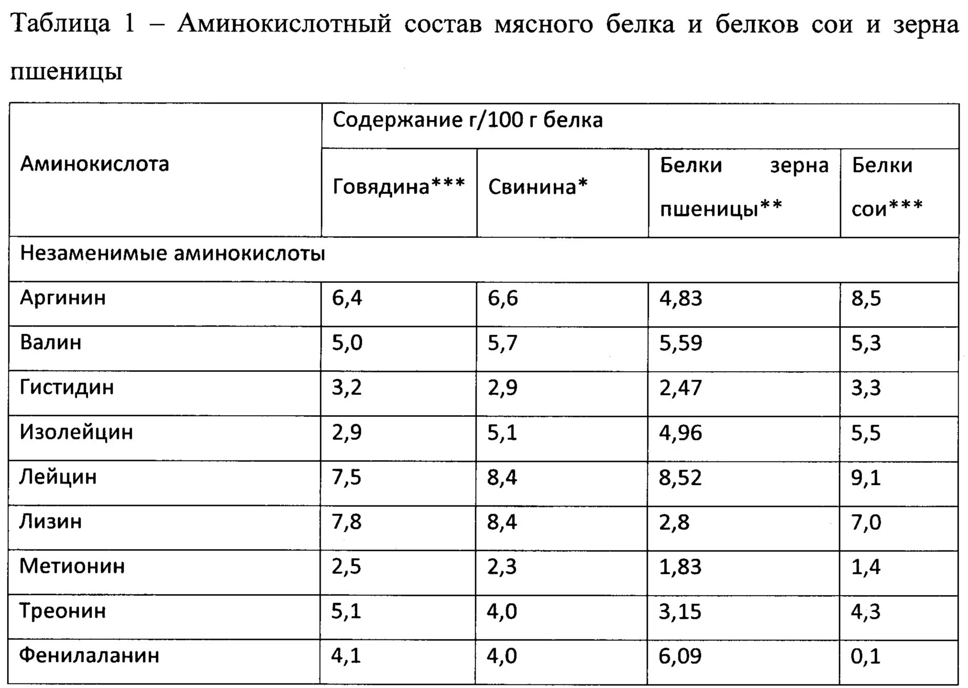 Пшеница сколько белков. Соевый протеин аминокислотный состав. Соевый белок аминокислотный состав. Аминокислотный состав протеина сои. Аминокислотный состав белка сои.