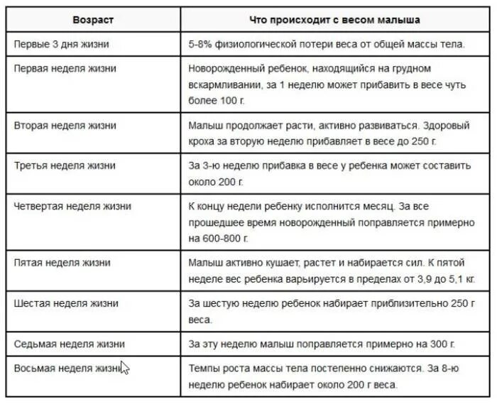 Таблица жизнь моей мечты. Потеря в весе у новорожденных в первые дни жизни норма. Норма потери веса новорожденного. Таблица потери веса новорожденного. Потеря веса у новорожденных в первые дни норма.