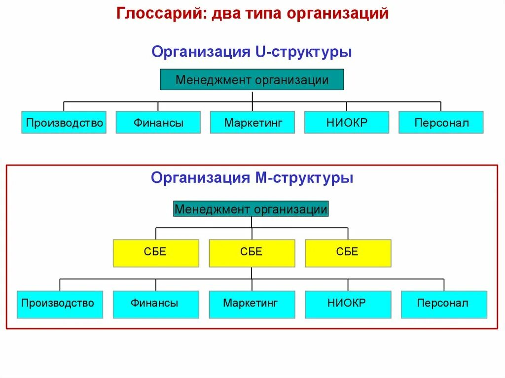 Структура стратегических бизнес единиц. Два вида организации. Глоссарий пример. Структура словарной статьи. Глоссарий структура.
