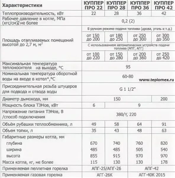 котёл купер 15 характеристики. котел куппер ок-9 характеристики. котёл куппер ок-15 технические характеристики. твердотопливный котел куппер эксперт 15 квт. купер 25 котел характеристики.