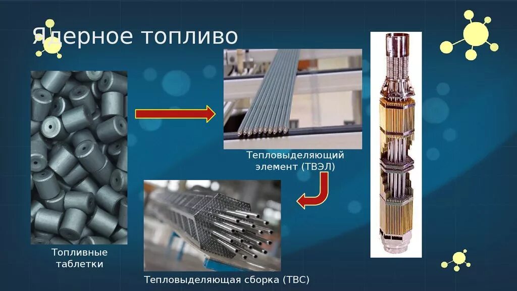 Добудьте 2 топливных элемента. Оболочка твэла ВВЭР. Стержневой тепловыделяющий элемент (ТВЭЛ). Ядерное топливо ТВС. ВВЭР 100 ТВЭЛ И ТВС.