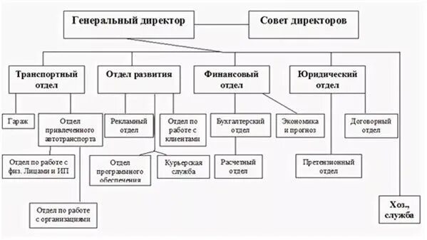 Организационную структуру предприятия определяет:. Схема организационной структуры структурного подразделения. Организационная структура филиальной компании. Структура отдел подразделений. Систематическая классификация голосеменных.