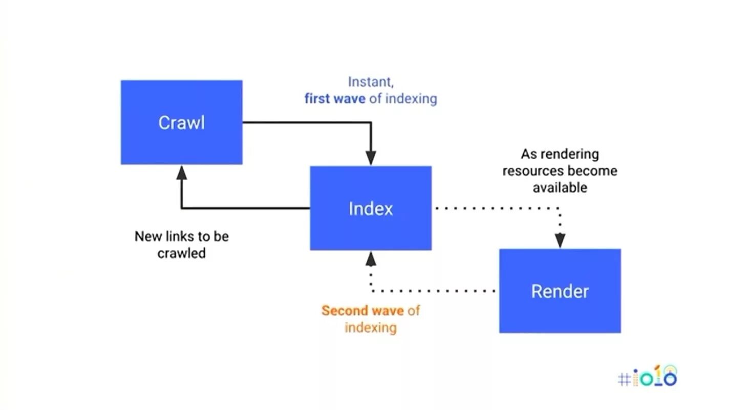 Indexing. Процесс рендеринга html. Стадии рендеринга html страницы. Рендеринга web-страницы. Index new html