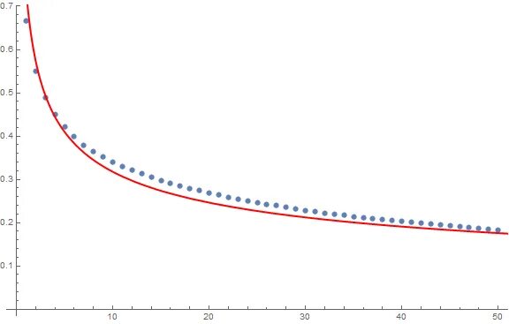 Correlation functions