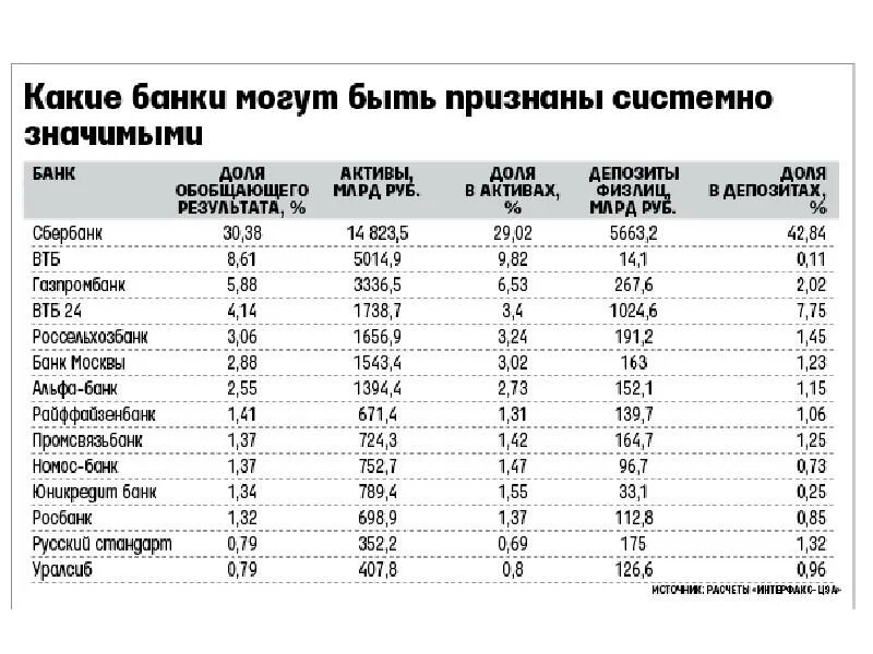 Какие есть банки. Системно значимые банки РФ. Список банков. Системно значимые банки России. Банки по активам 2023