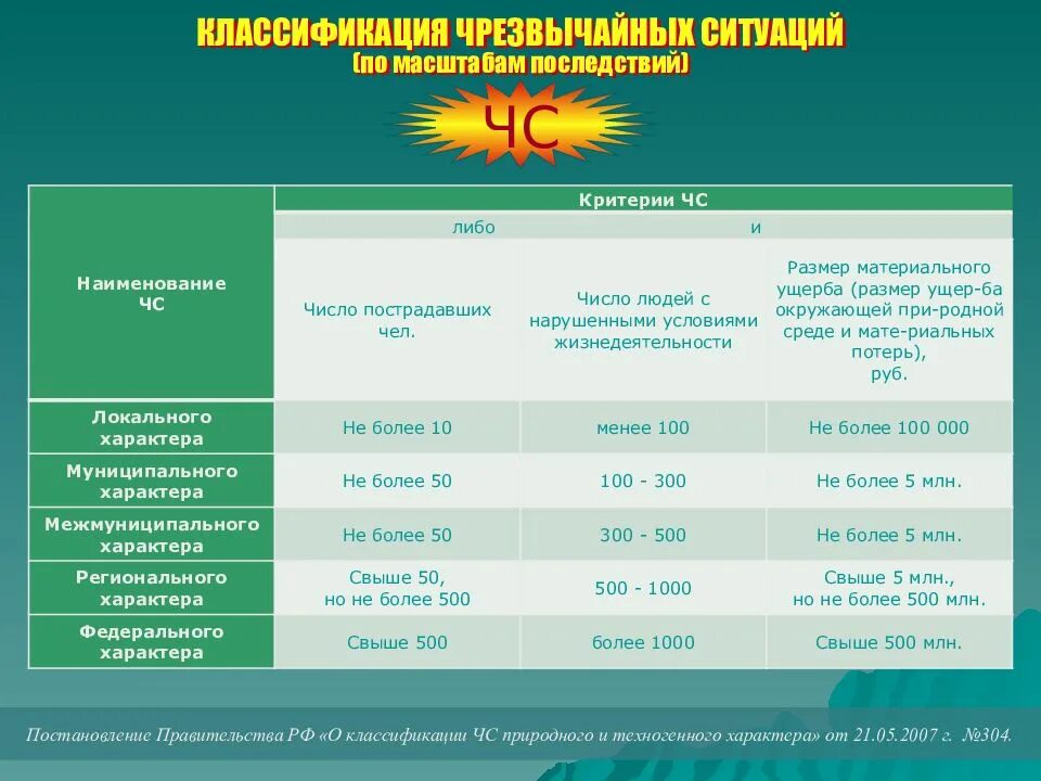 Постановление рф 304 от 21.05 2007. Критерии чрезвычайных ситуаций. Критерием чрезвычайных ситуаций техногенного и природного характера. Уровни ЧС. Критерии оценки ЧС техногенного характера.