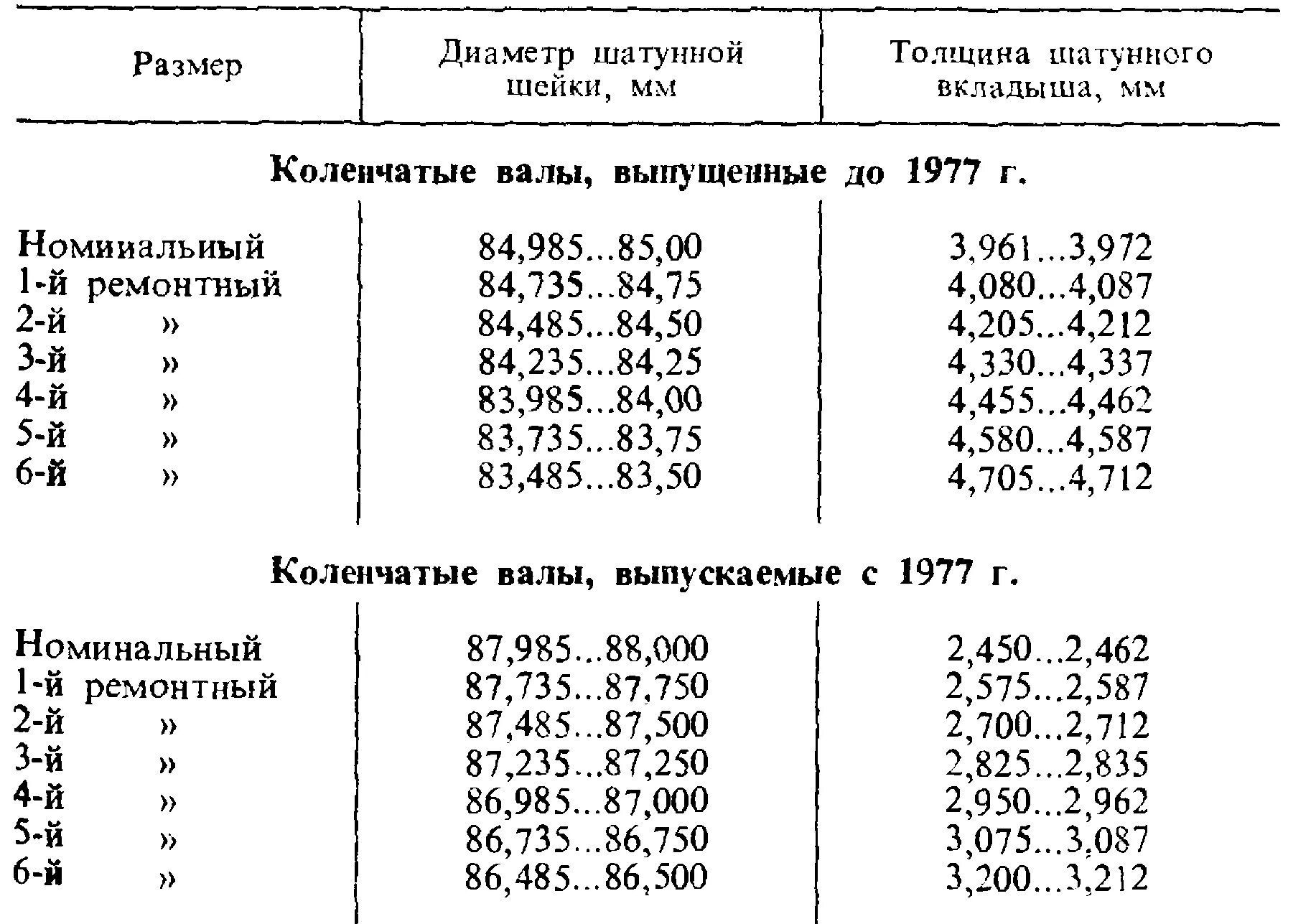 Ремонтные размеры валов. Размер шатунной шейки коленвала двигателя д 240. Размеры коленвала МТЗ 80. Диаметр шейки коленвала ЯМЗ 240. Диаметр шейки коленвала ЯМЗ 238.