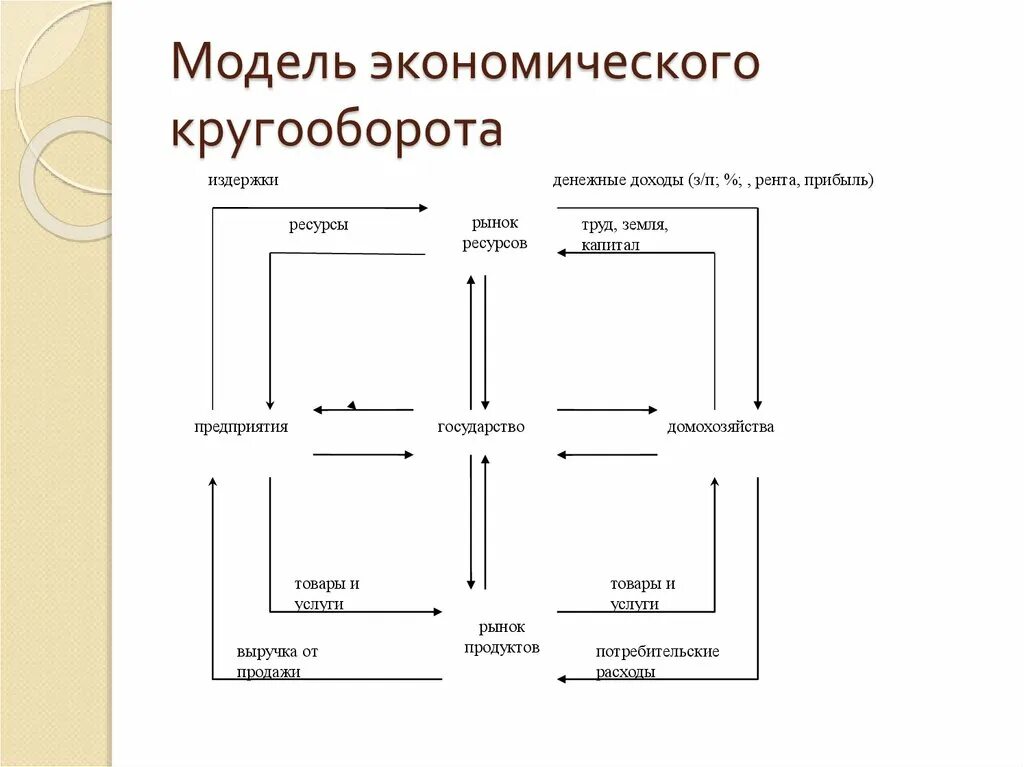 Простая модель экономического кругооборота. Модель экономического круговорота. Схема народнохозяйственного кругооборота. Модель кругооборота в закрытой экономике. Открытая модели экономики