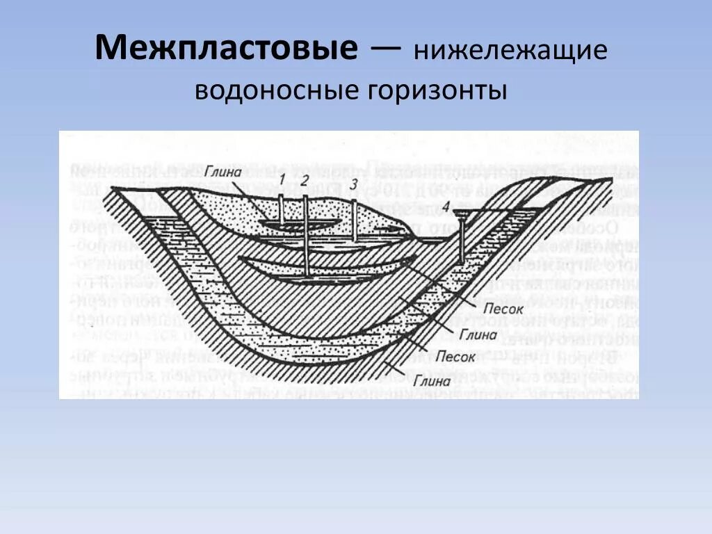 Морфологическая структура водоема. Межпластовые водоносные горизонты. Водоносный Горизонт межпластовых вод. Межпластовый водоносный Горизонт это. Сарматский водоносный Горизонт.