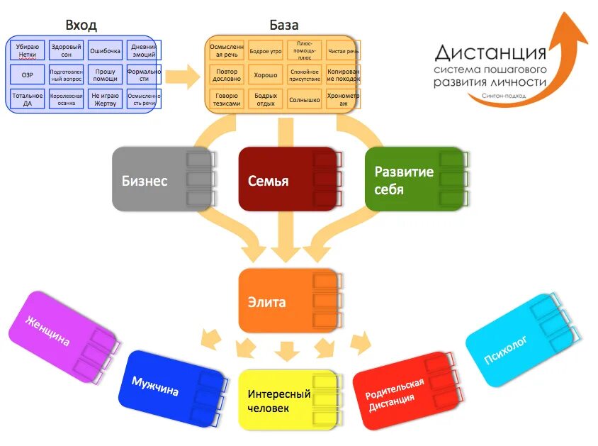 Синтон упражнения дистанции. Система пошагового развития личности. Тренинг дистанция. Тренинг дистанция. Тренинг дистанция.