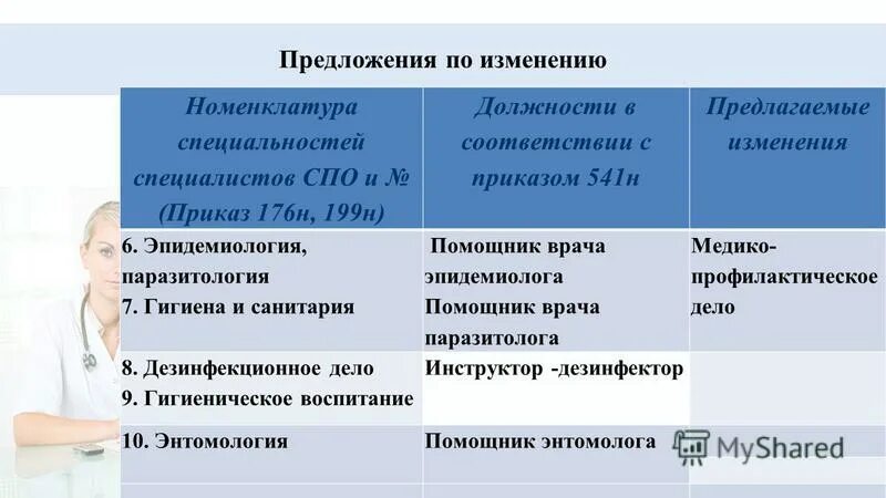 должности со средним профессиональным образованием