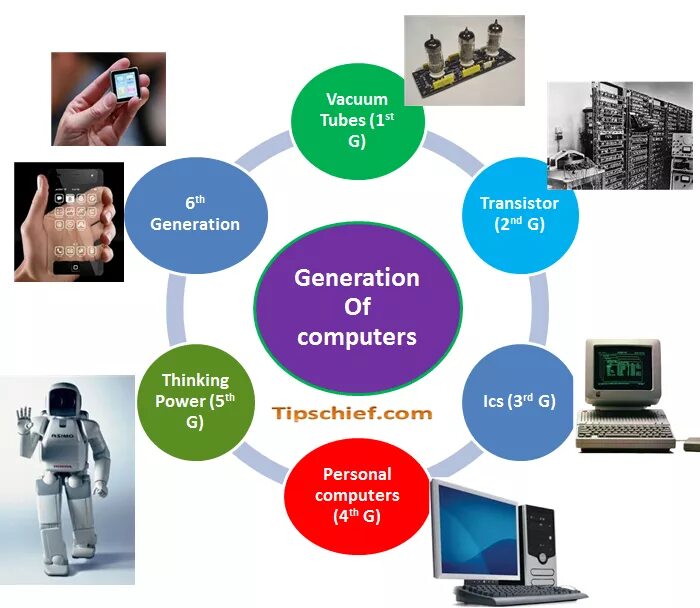 5th generation. History of computer. computer generations. fifth generation computers. 4th generation computers.