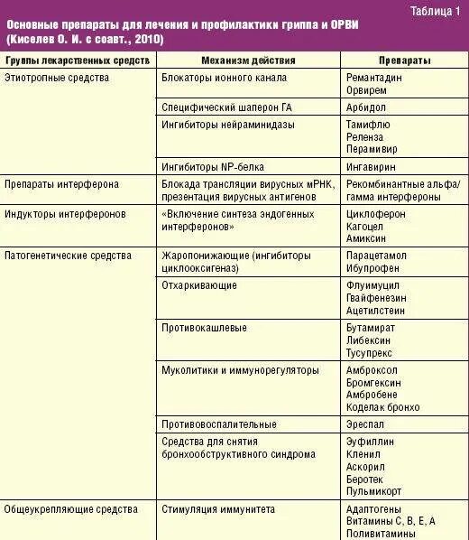 Цинк при орви. Схема лечения при вирусной инфекции. Препараты для лечения ОРВИ схема. Противовирусные препараты схема применения. Схема лечения вирусного заболевания у детей.