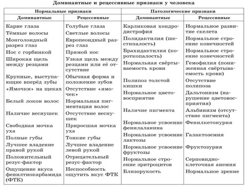 Рецессивные глаза. Доминантные и рецессивные признаки человека таблица. Таблица генетических признаков. Таблица доминантных и рецессивных признаков человека полная. Генетические признаки человека таблица.