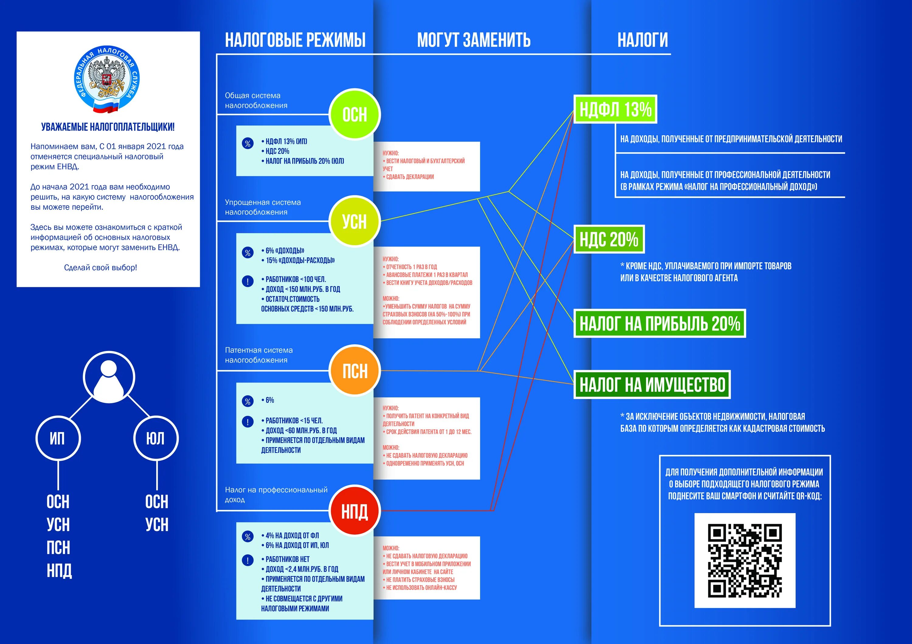 Какая информация в россии в 2022. Налоговые режимы для ИП С 2021. Схема налогообложения. Система налогообложения в РФ таблица. Системы налогообложения 2021.