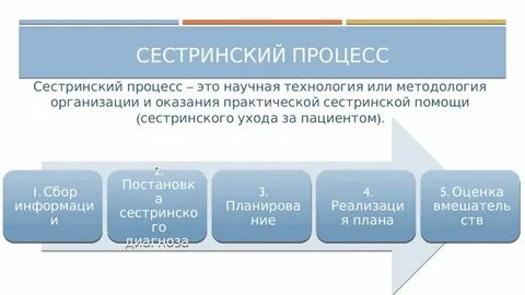 Сестринский процесс с ответами