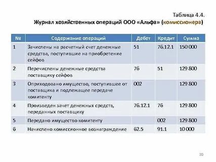 Хозяйственные операции расчетного счета