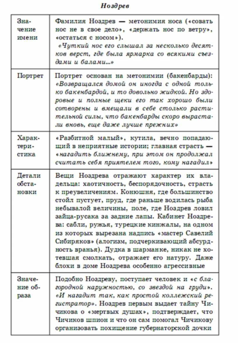 Характеристика героев мертвые души по плану. Таблица помещиков мертвые души. Гоголь мёртвые души характеристика героев таблица. Образы помещиков Манилов и коробочка таблица. Гоголь мёртвые души помещики таблица.