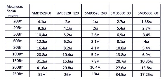 Таблица мощности блока питания для светодиодной ленты 12в. Рассчитать мощность блока питания для ленты. Рассчитать мощность трансформатора для светодиодной ленты. Расчет мощности трансформатора для светодиодной ленты.