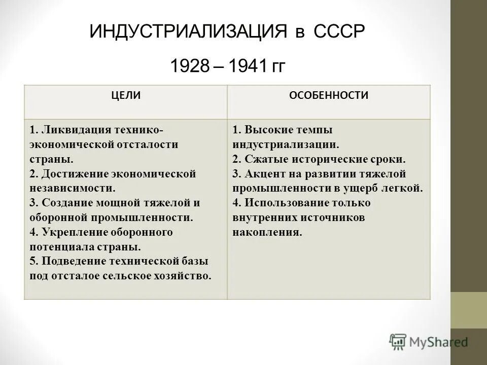 Цель ссср. Индустриализация цели и итоги. Индустриализация в СССР 1928-1941. Индустриализация в МСС. Основные этапы индустриализации.