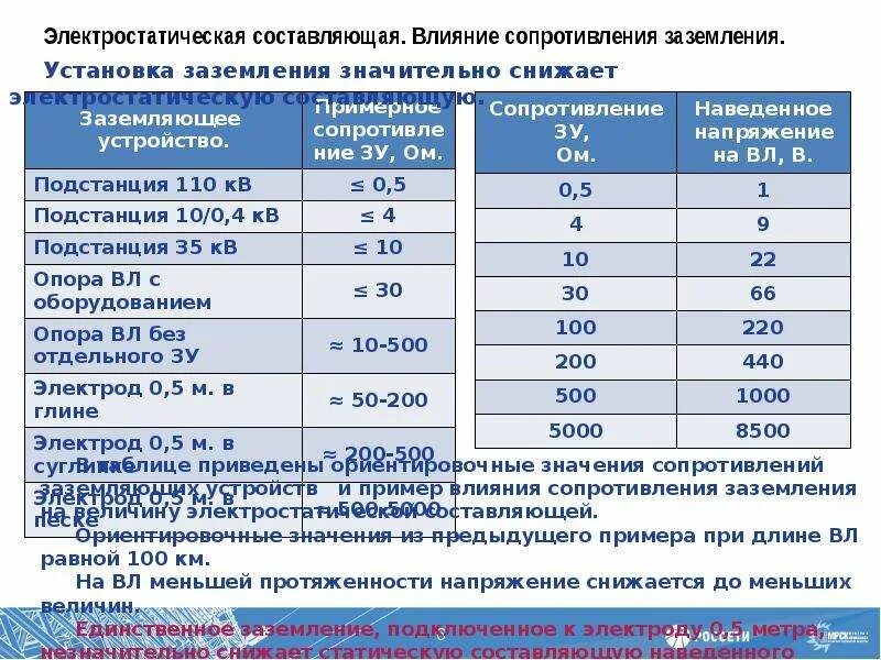 Наведенное напряжение какое напряжение. Наведенное напряжение. наведённое напряжение определение. наведенное напряжение на вл. замер наведенного напряжения на вл.