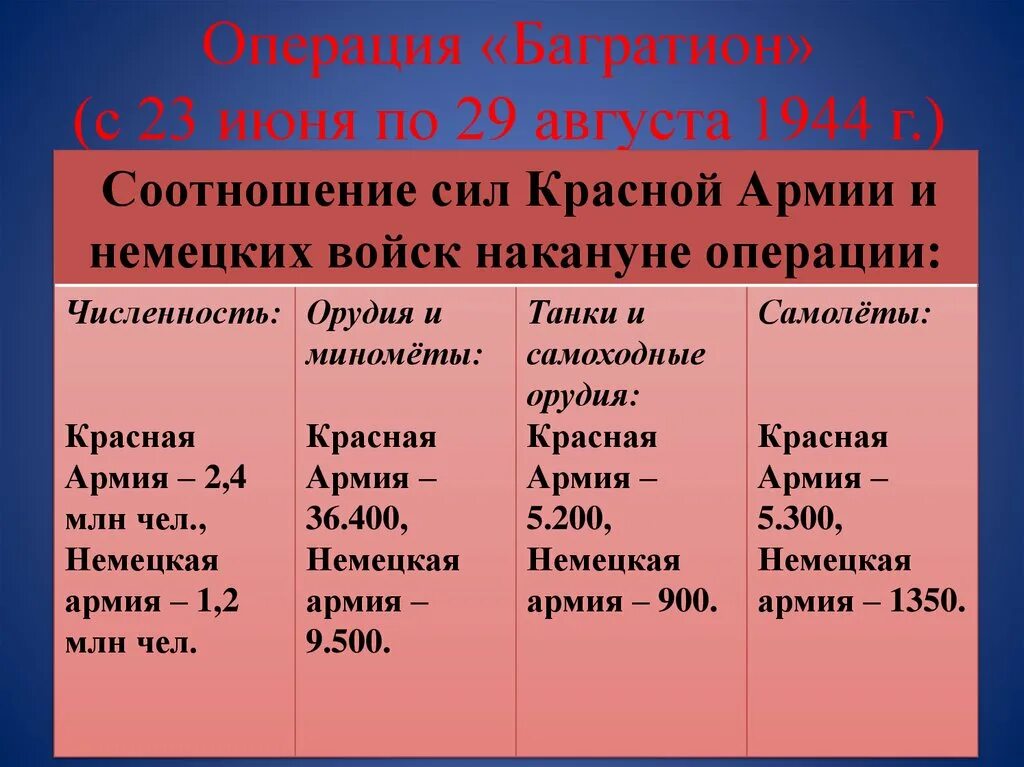 Белорусская операция 1944 цель. Белорусская операция Багратион ход событий. Операция Багратион 1944 таблица. Операция Багратион хронология.