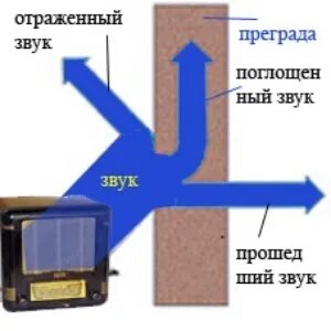 Звуки с преградой