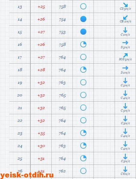 Погода ейск 16. Погода ейск 16. Погода ейск 16. Погода в ейске. Погода в ейске.