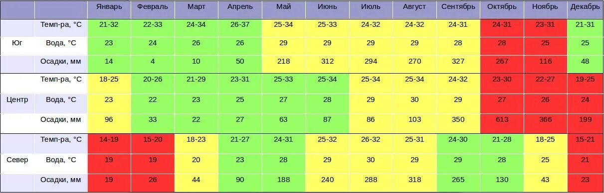 Вьетнам температура по месяцам. Курорты вьетнама по месяцам. Когда лучше ехать во вьетнам отдыхать. Сезонность во вьетнаме по месяцам. Вьетнам температура.