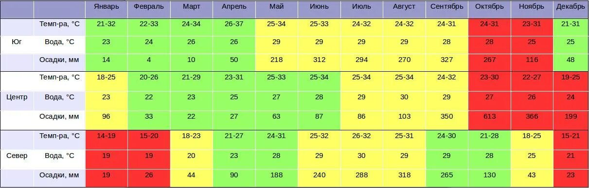 Когда лучше в турции отдыхать по месяцам. Вьетнам климат по месяцам. Температура во Вьетнаме по месяцам. Климат Вьетнама по месяцам Нячанг.