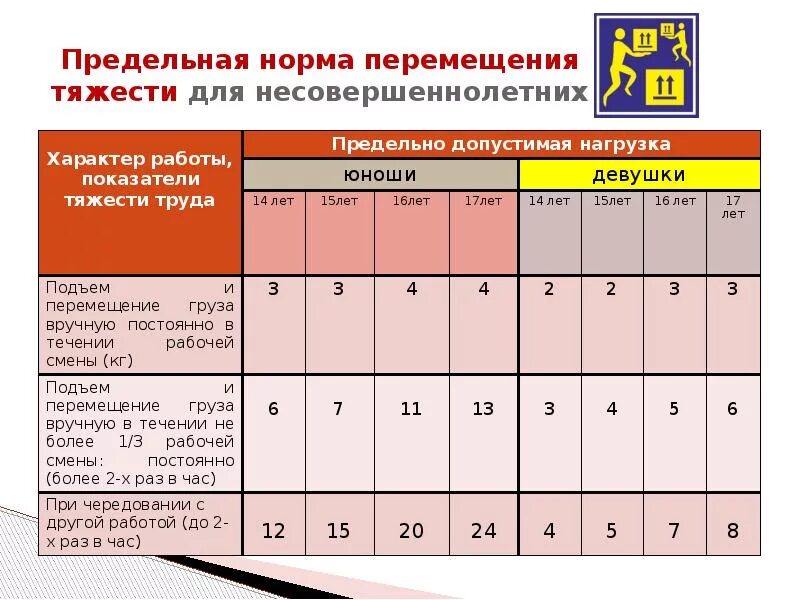 Предельно допустимая норма разового подъема. Нормы поднятия тяжестей. нормы подъема и перемещения тяжестей. нормы поднятия тяжестей для мужчин и женщин. нормы поднятия тяжестей для женщин.