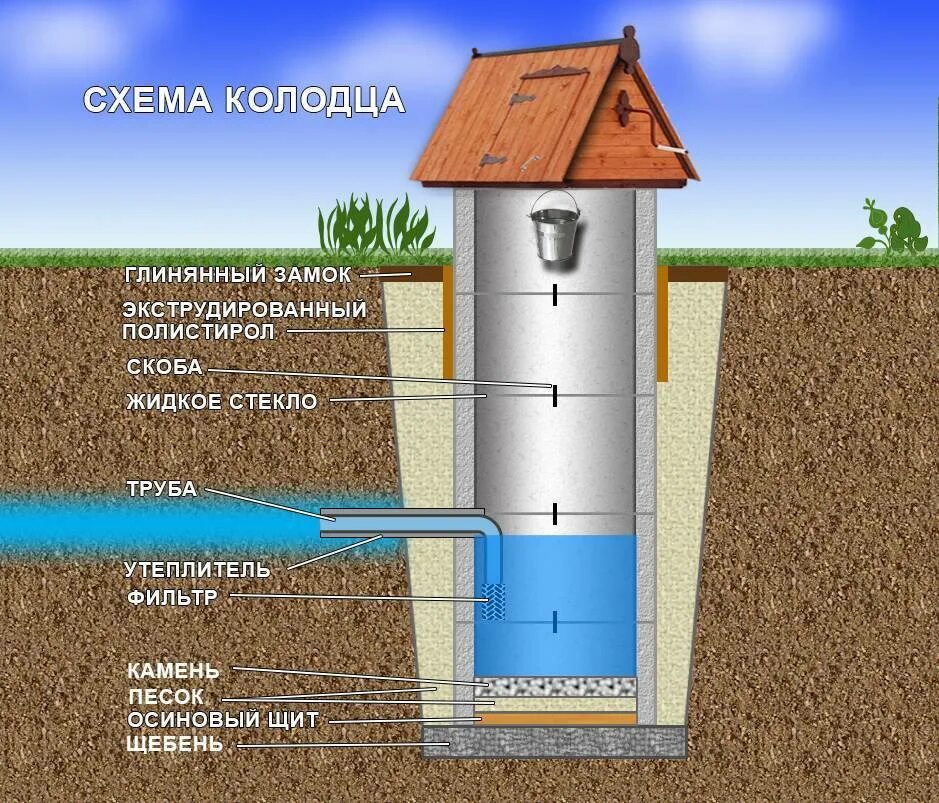 Конструкция колодца для воды. Копка колодцев схема. Колодец для питьевой воды. Копание колодца для воды. Колодец для воды своими руками