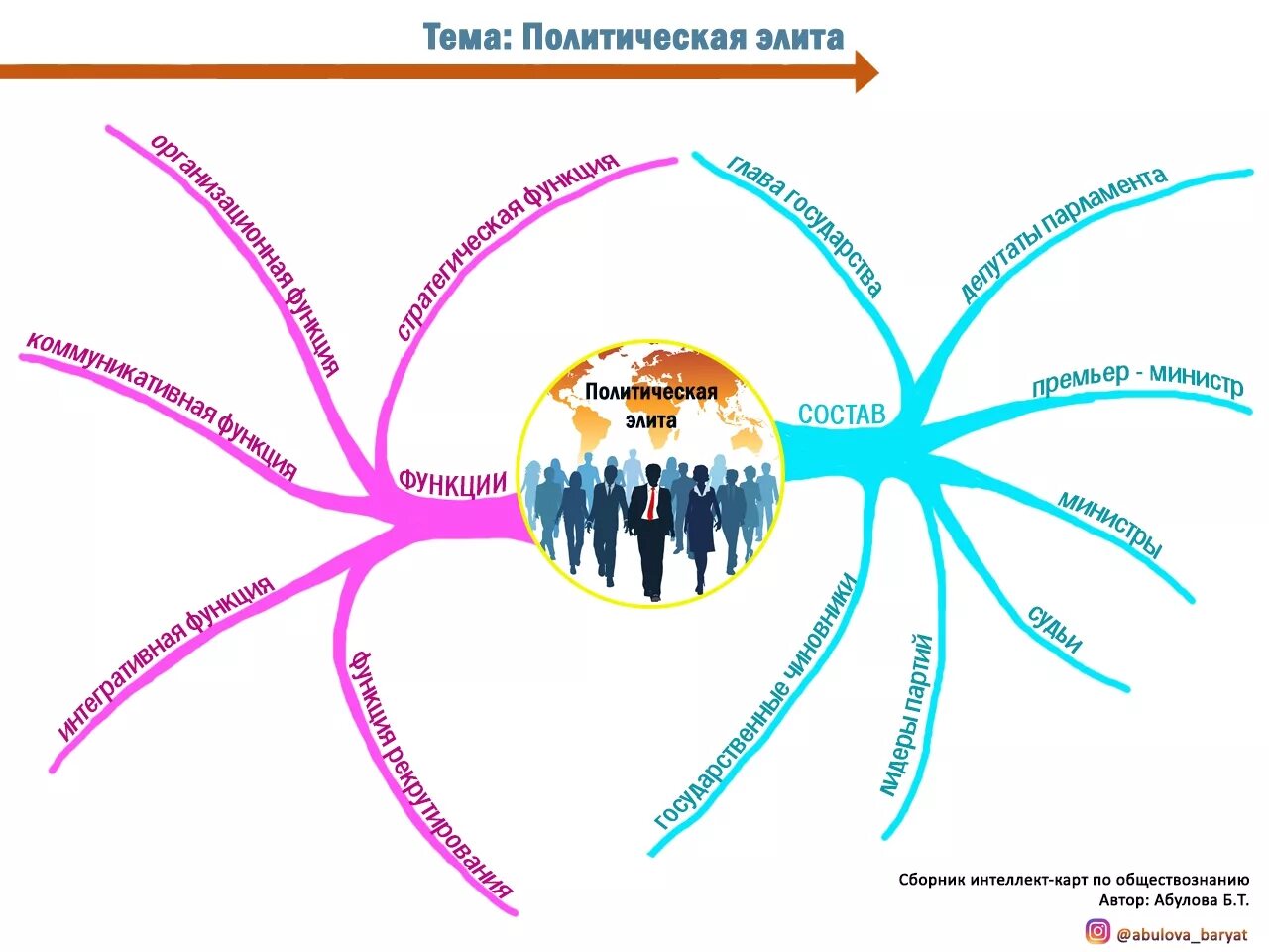 Ментальное право. Политическая элита интеллект карта. Интеллект карта на тему политическая элита и политическое лидерство. Функции и типы элиты. Ментальная карта по обществознанию.