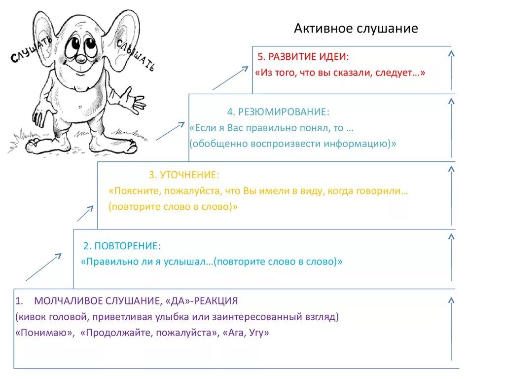 Не активное слушание. Техника активного слушания. К основным приемам активного слушания относятся:. Активное слушание это в психологии. Активное слушание техники и приемы.