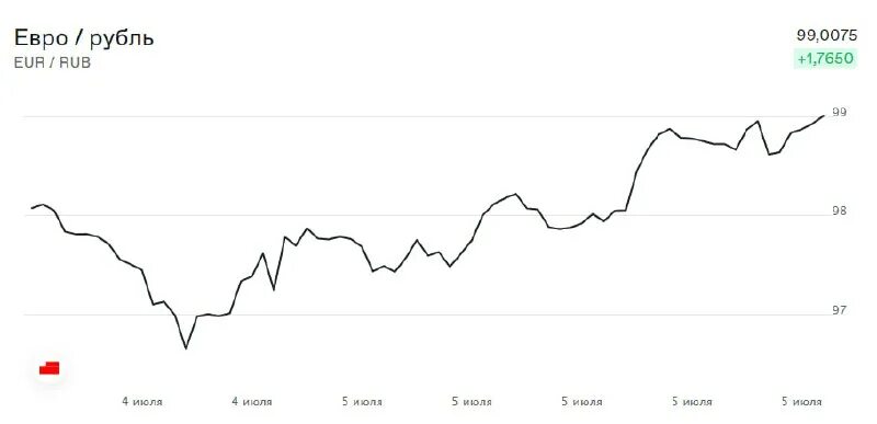 200 долларов в рублях 2023