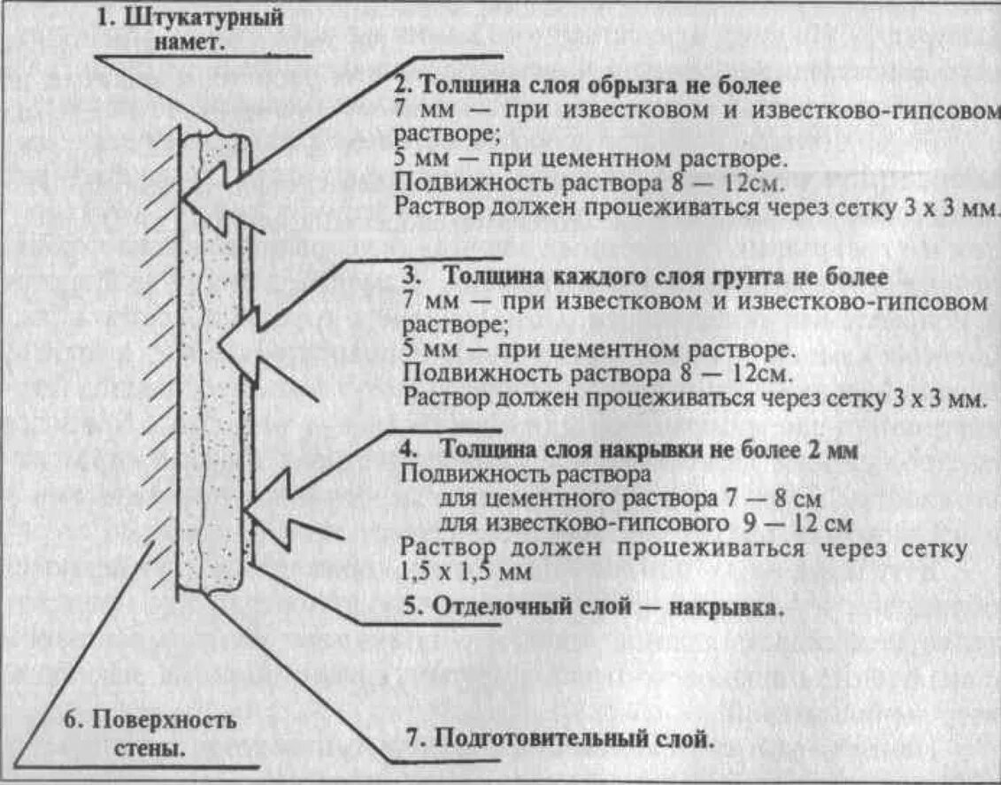 Максимальная толщина штукатурки. Минимальная толщина цементной штукатурки. Минимальная толщина штукатурного слоя по бетону. Улучшенная штукатурка стен толщина слоя. Толщина слоя цементной штукатурки по кирпичу.