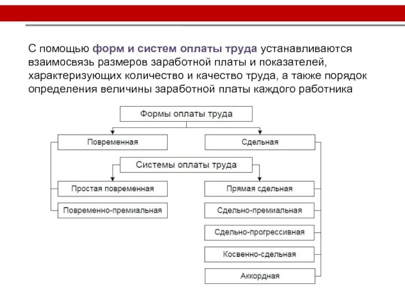 Формы и системы оплаты труда в организации. Формы и системы оплаты труда кратко. Организация оплаты труда форма оплаты труда. Формы и система оплаты труда виды заработной платы. Формы оплаты в 1с