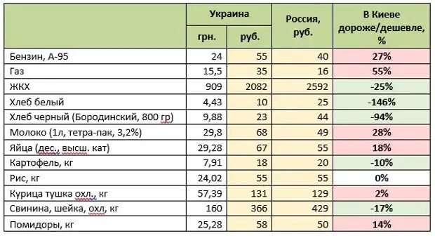 Жить в россии дороже. Россия или Украина где лучше. Сравнить Киев и Москву. Где жизнь лучше в России или в Украине. Москва и Киев сравнение.