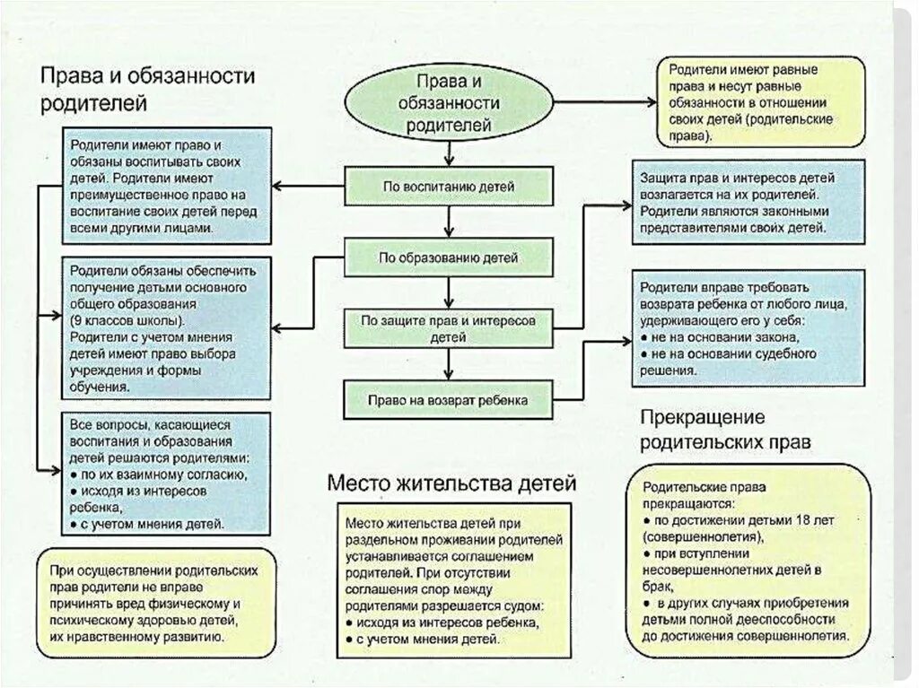 Право и обязанности родителей и детей. Правая обязанности родителей и детей. Соответствие прав и обязанностей родителей