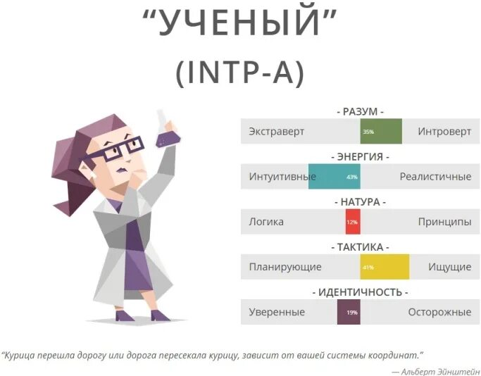 Логик иррационал. INTP-T Тип личности. Тип личности ученый INTP-T. Тип личности INTP Инноватор. Личности. Ученые.