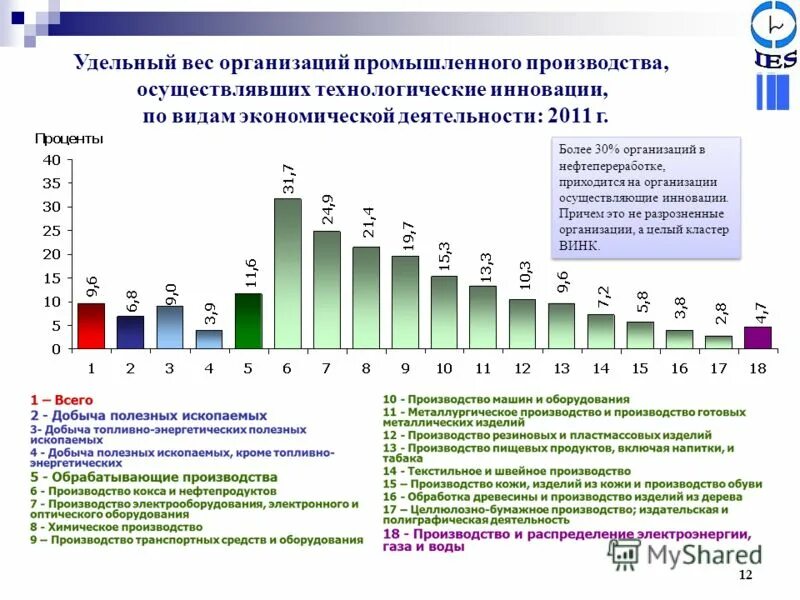 удельный вес организаций осуществляющих инновации