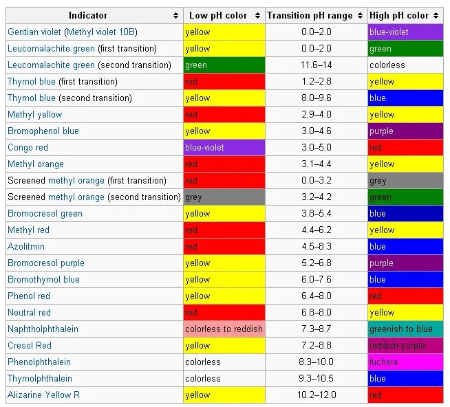 PH indicator. Indicators Chemistry. Acid-Base Titration indicators. Chemical indicators.