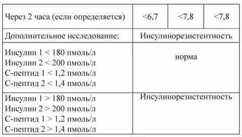 Сахар в норме инсулин