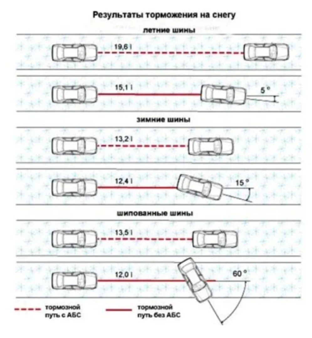 Тормозной путь авто с АБС И без АБС. Путь торможения с АБС И без АБС. Сравнение тормозного пути с АБС И без. Тормозной путь с системой ABS автомобиля. Сравни абс