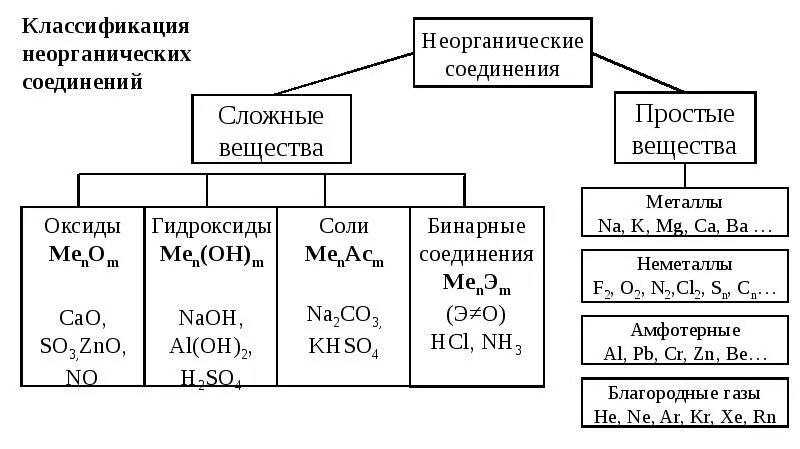 Неорганические соединения какие есть