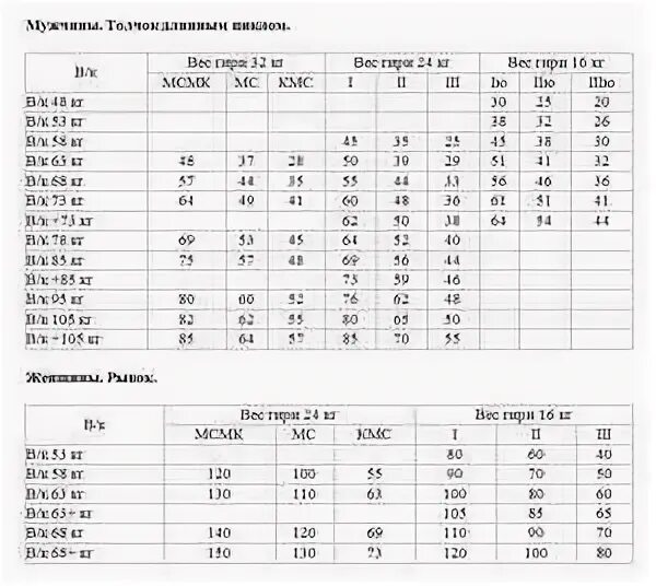 Гиревой спорт нормативы мужчины мастер спорта. Разряды гири нормативы 2022. Кмс гиревой спорт нормативы. Гиря 16 нормативы. Гиря 16 нормативы.